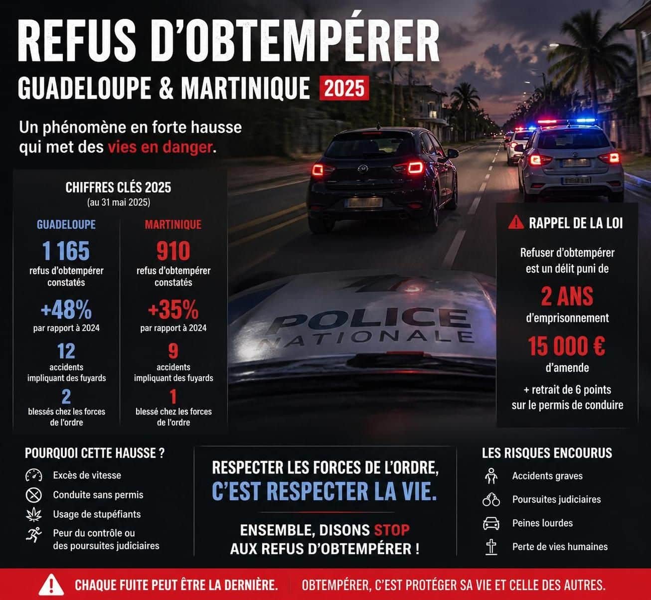 en 2025, la guadeloupe et la martinique enregistrent une hausse record de +10 % des cas de refus d'obtempérer, dépassant largement la moyenne nationale. analyse des causes et conséquences de cette augmentation alarmante.