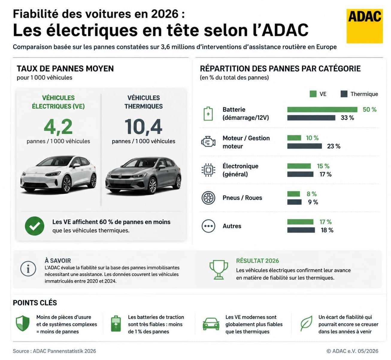 d&eacute;couvrez les statistiques surprenantes de l'adac sur la fiabilit&eacute; des voitures &eacute;lectriques, qui d&eacute;passent celles des mod&egrave;les thermiques traditionnels.