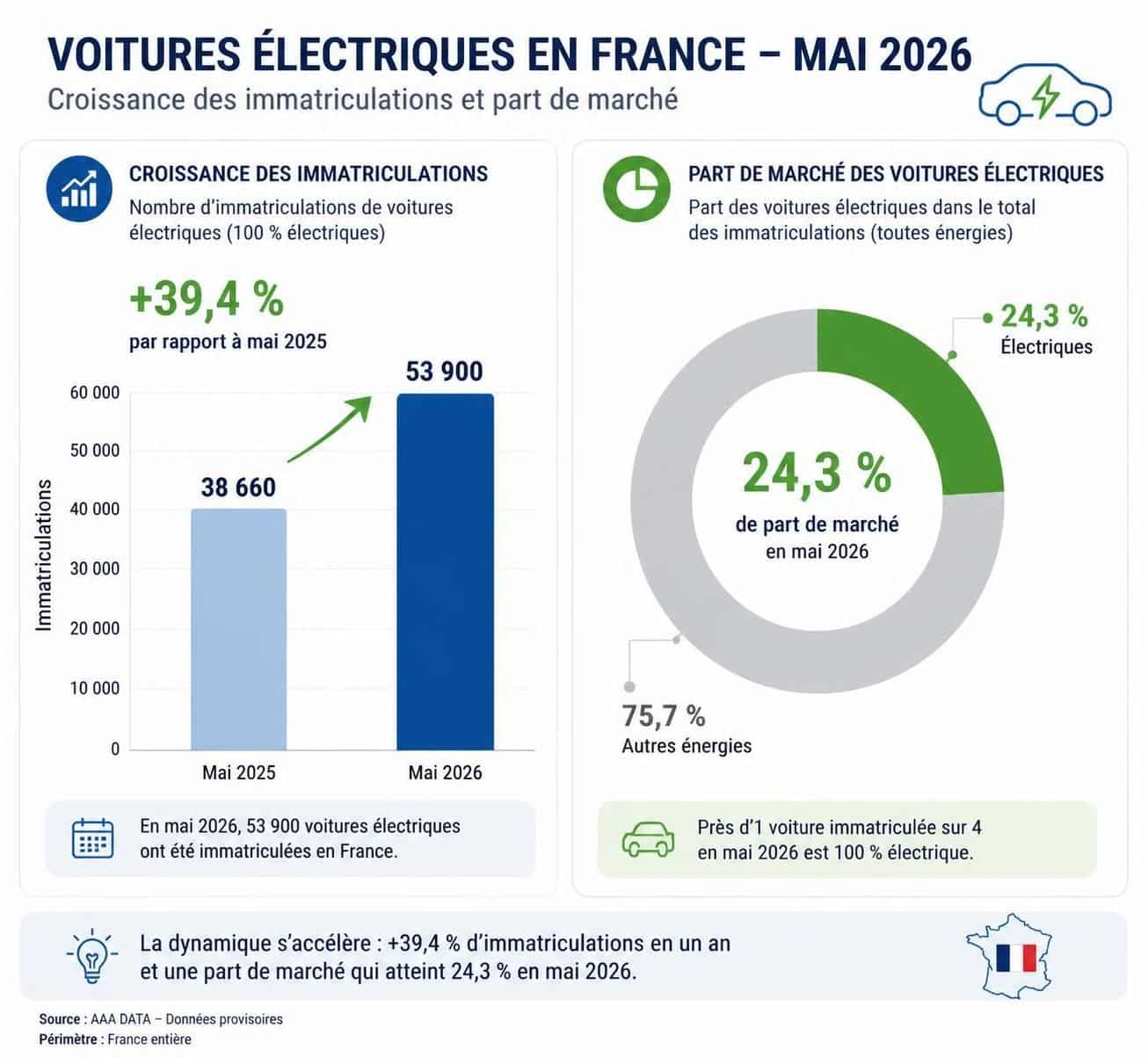 découvrez comment la voiture électrique s'impose en france avec des ventes records en mai 2026, témoignant d'une transition énergétique accélérée.